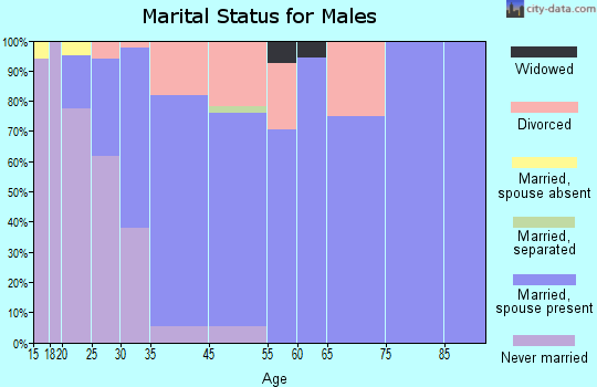 Blue Grass marital status for males