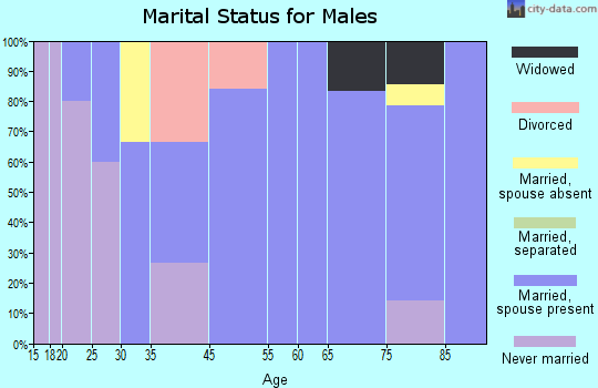 Bode marital status for males