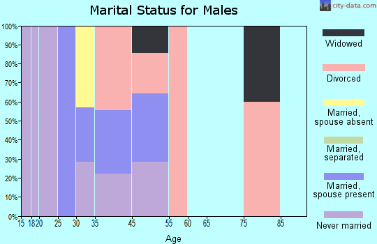 Bouton marital status for males