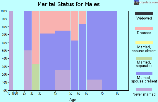 Boxholm marital status for males
