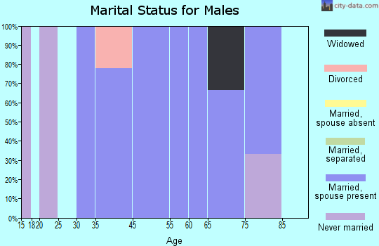 Buckeye marital status for males
