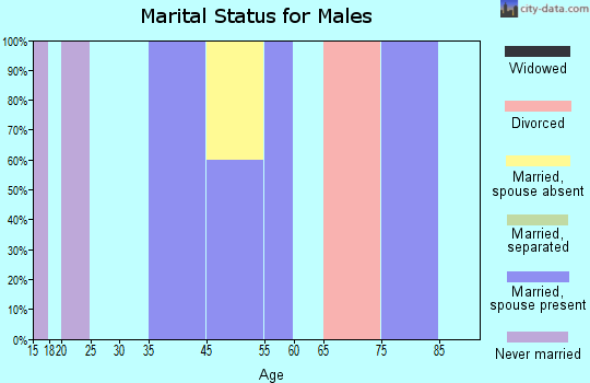Buck Grove marital status for males