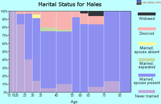 Buffalo marital status for males