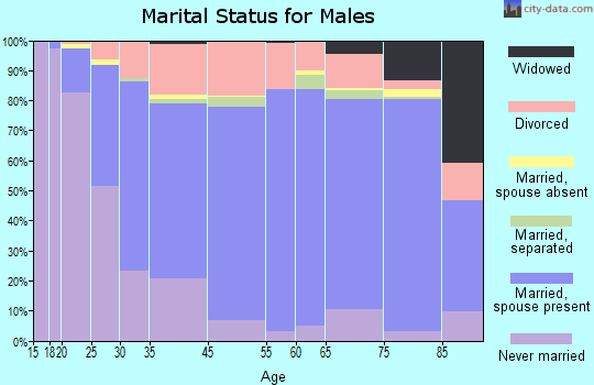 Burlington marital status for males