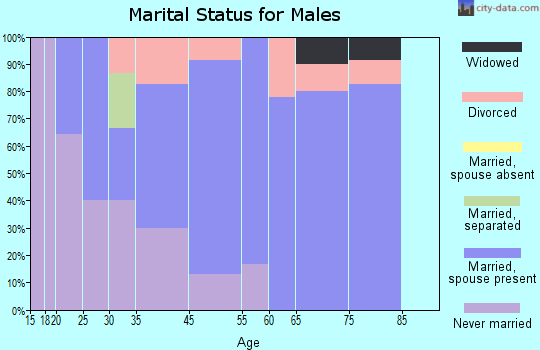 Burt marital status for males