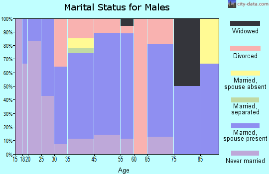 Bussey marital status for males