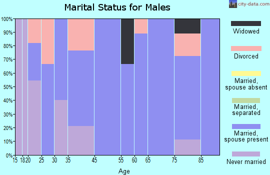 Callender marital status for males