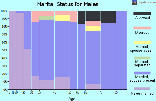 Calmar marital status for males