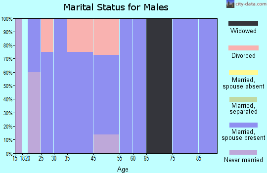 Calumet marital status for males