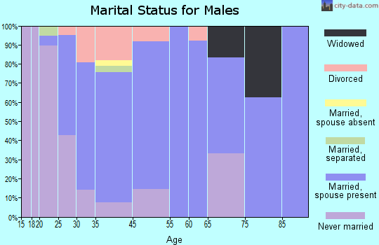 Cambridge marital status for males