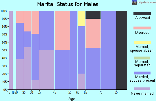 Cantril marital status for males
