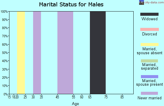 Carbon marital status for males