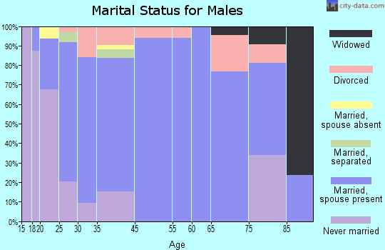 Carlisle marital status for males