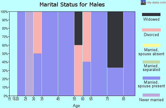 Carpenter marital status for males