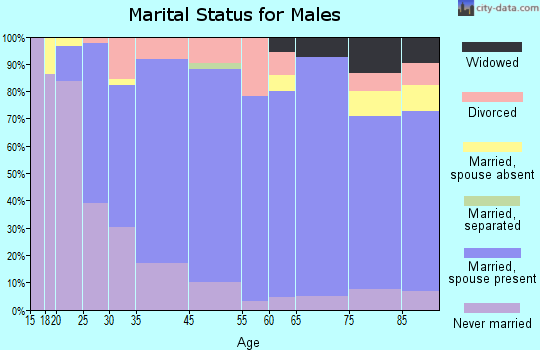 Carroll marital status for males