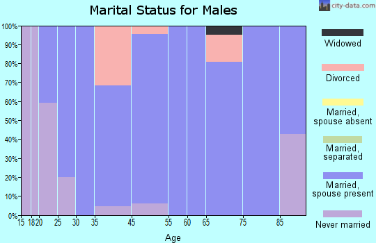 Carson marital status for males