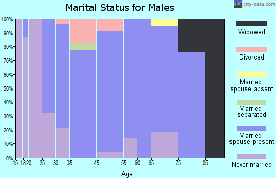 Cascade marital status for males