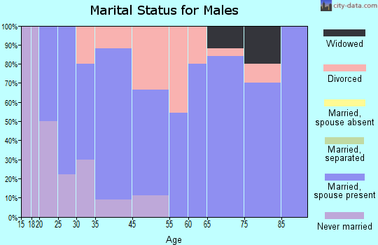 Casey marital status for males