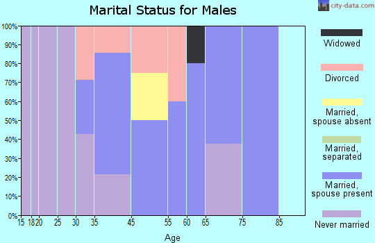 Castalia marital status for males