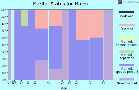 Castana marital status for males