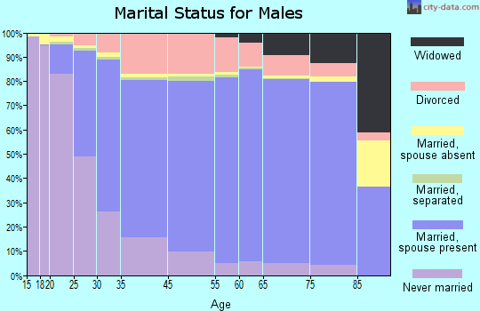 Cedar Rapids marital status for males