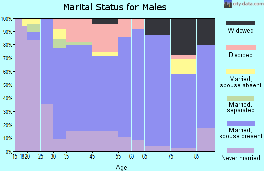 Cherokee marital status for males