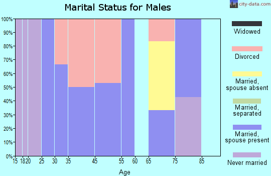 Clare marital status for males