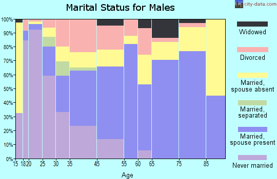 Clarinda marital status for males