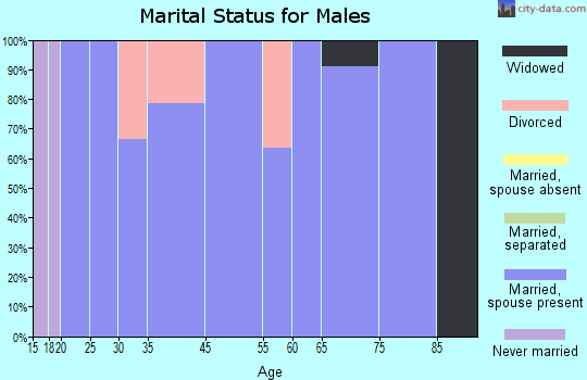 Cleghorn marital status for males