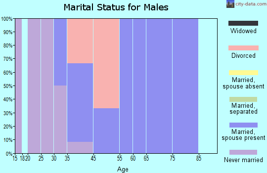 Clemons marital status for males