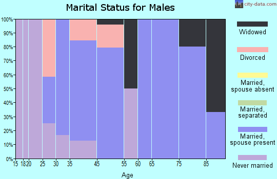 Clermont marital status for males