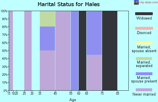 Nikolai marital status for males