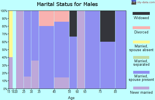 Clutier marital status for males