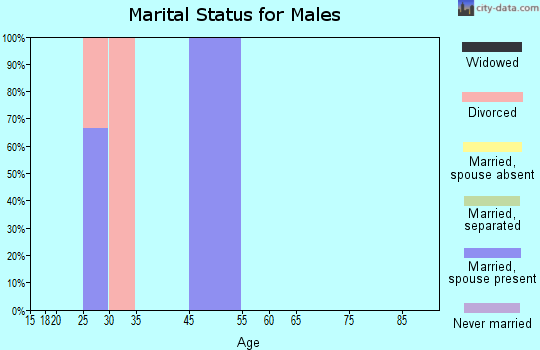 Coburg marital status for males