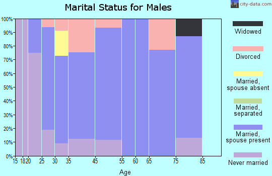Coggon marital status for males