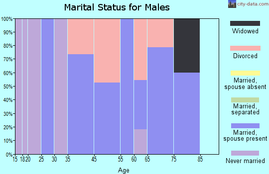 Coin marital status for males
