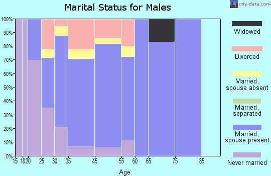 Colfax marital status for males