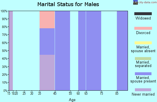 Nikolski marital status for males