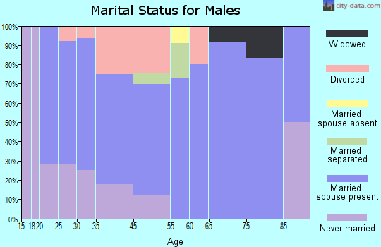 Collins marital status for males