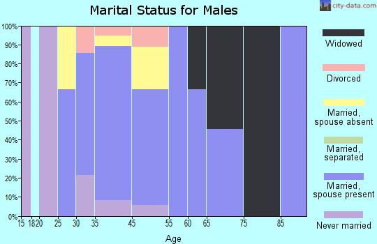 Columbus City marital status for males