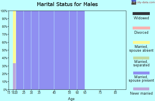 Colwell marital status for males