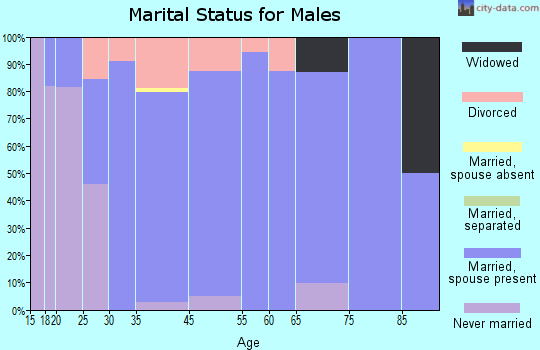 Conrad marital status for males