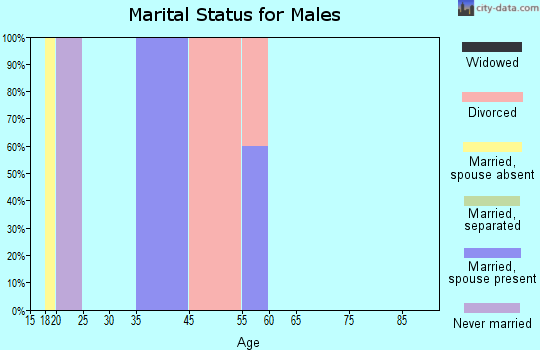 Conway marital status for males