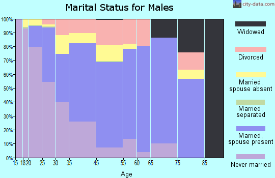 Coralville marital status for males