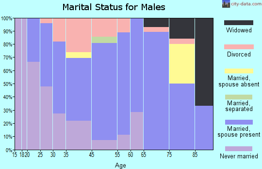 Correctionville marital status for males