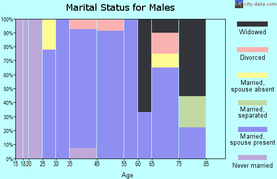 Corwith marital status for males