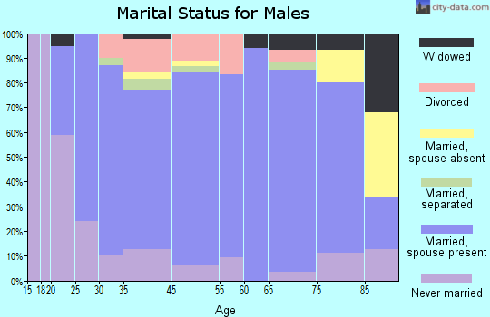 Corydon marital status for males