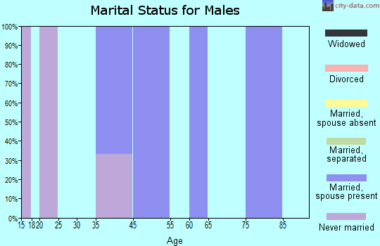 Cotter marital status for males