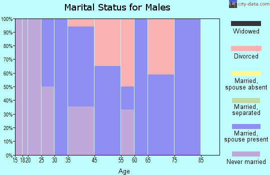 Coulter marital status for males