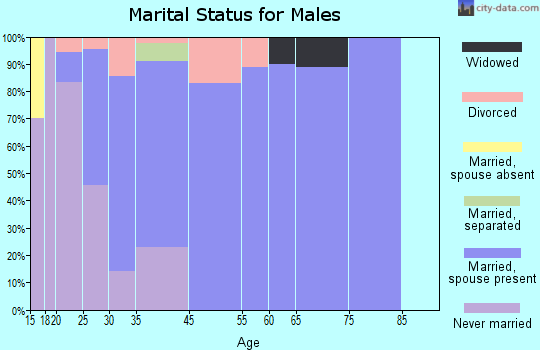 Crescent marital status for males
